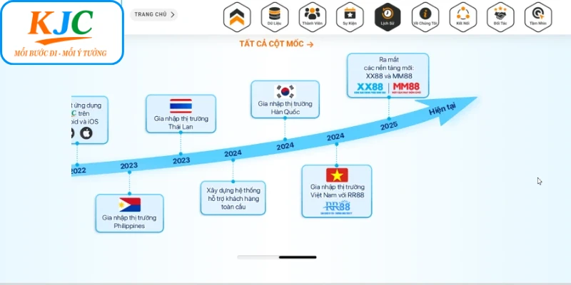 Nhìn lại sự phát triển của KJC qua các cột mốc đáng nhớ